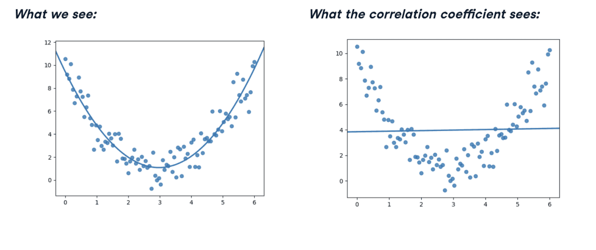 Non-linear Relationship