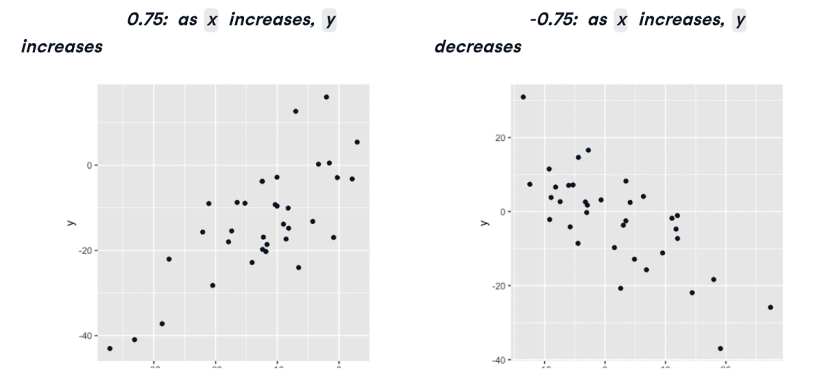 Positive vs Negative Correlation