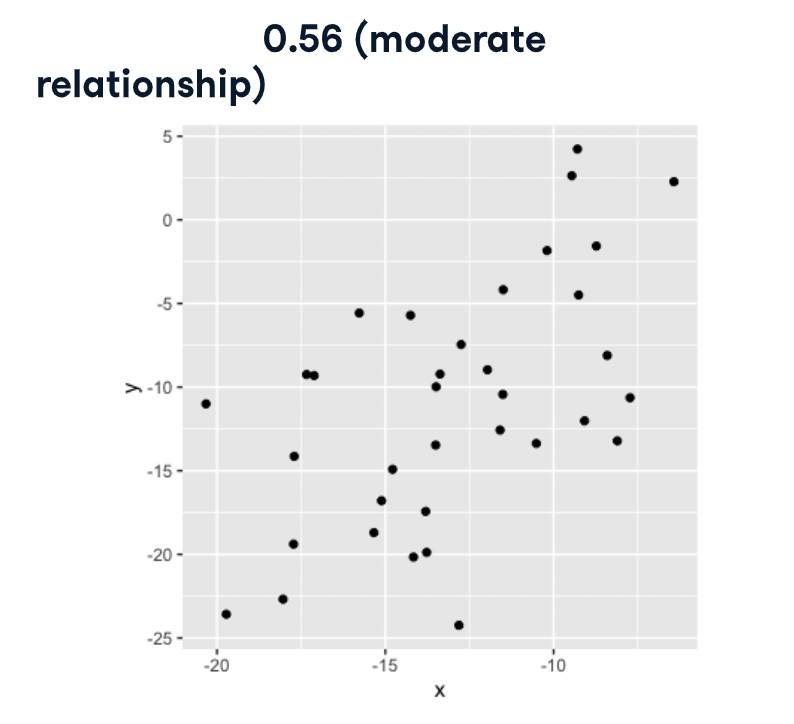 Moderate Relationship